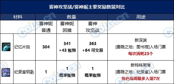 《dnf》融合石获得方法-地下城与勇士游戏攻略推荐-第3张图片-拓城游