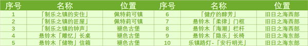 《原神》旧日之海奇馈宝箱位置一览-原神游戏攻略推荐-第2张图片-拓城游