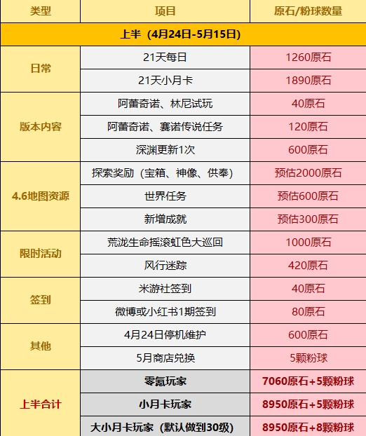 《原神》4.6版本获得原石数量汇总-原神游戏攻略推荐-第2张图片-拓城游