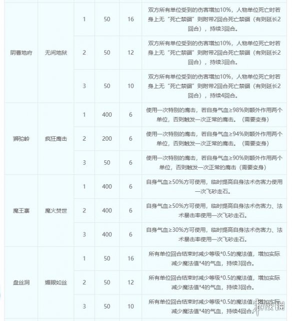 《梦幻西游》化圣技能表一览-梦幻西游游戏攻略推荐-第4张图片-拓城游