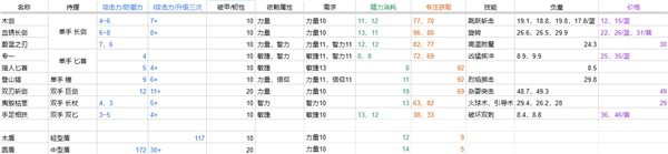 《恶意不息》装备基础数据分析-恶意不息游戏攻略推荐-第2张图片-拓城游