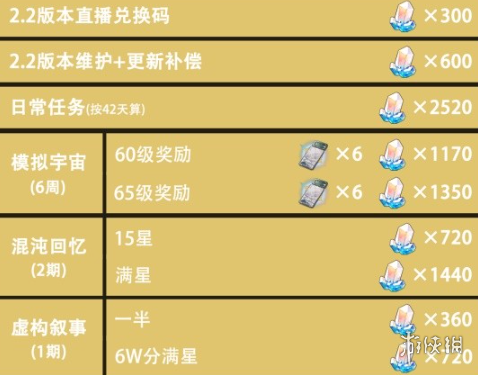 崩坏星穹铁道2.2星琼数量统计-崩坏星穹铁道游戏攻略推荐-第3张图片-拓城游