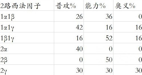 《碧蓝幻想Relink》路西法版卡莉奥丝特罗因子搭配推荐-碧蓝幻想relink游戏攻略推荐-第9张图片-拓城游