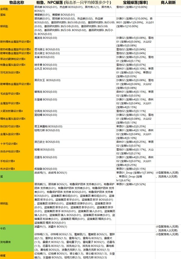 《幻兽帕鲁》物品掉落一览：从帕鲁、NPC和宝箱中获取物品的详细攻略