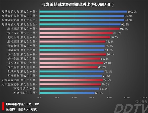 《原神》那维莱特装备伤害对比 那维莱特用什么装备伤害高-原神游戏攻略推荐-第3张图片-拓城游