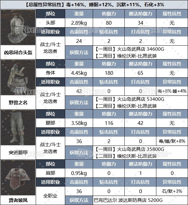 《龙之信条2》全职业强力装备推荐及获取方法 二周目配装推荐-龙之信条2游戏攻略推荐-第13张图片-拓城游