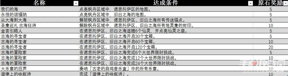 《原神》4.6新增成就一览-原神游戏攻略推荐-第2张图片-拓城游