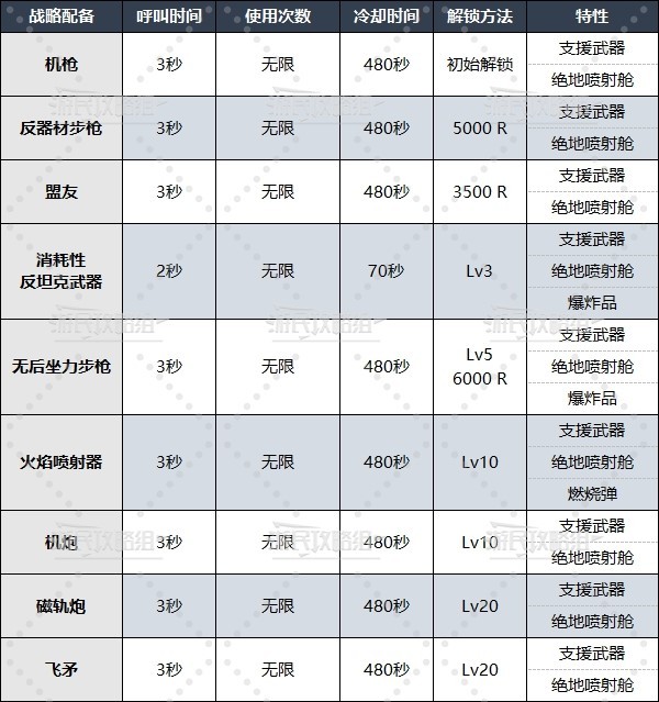 《地狱潜者2》战略配备解锁等级及数据一览！战略配备怎么解锁？游戏攻略推荐来了！-第2张图片-拓城游