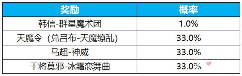 《王者荣耀》群星祈愿活动玩法攻略-王者荣耀游戏攻略推荐-第3张图片-拓城游