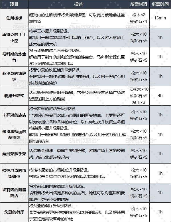 《恶意不息》圣城建筑升级及建造材料获取攻略 恶意不息商店怎么升级-恶意不息游戏攻略推荐-第4张图片-拓城游