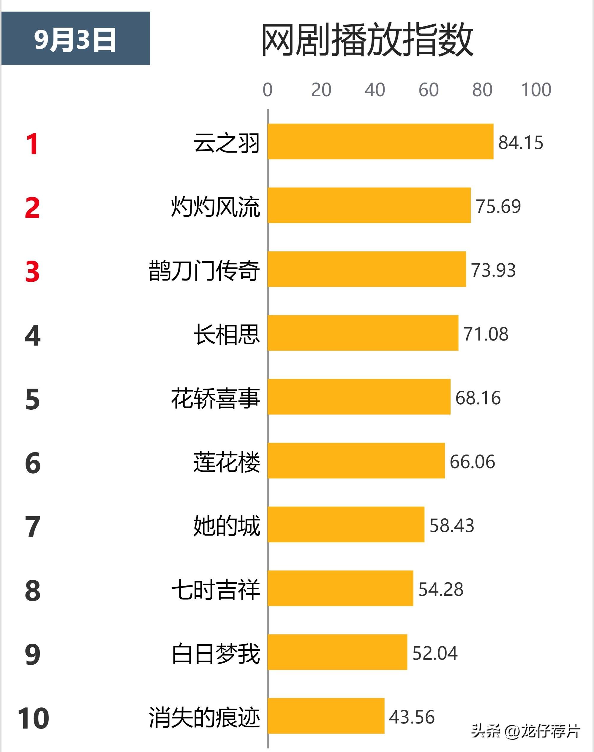 云之羽是谁演的（《云之羽》全员演技过关，唯有一人是败笔，郭敬明也带不动）-第2张图片-拓城游