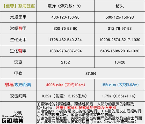 盗墓笔记怒海狂鲨为什么只有35集（CSOL「至尊」怒海狂鲨评测：生化屠尸万金油）-第5张图片-拓城游