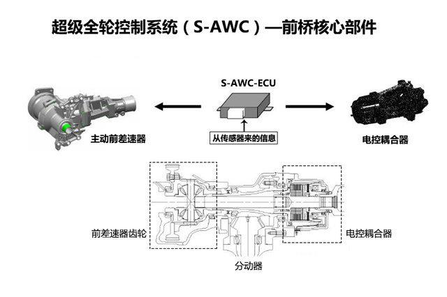 斐乐awc是什么意思？（公路or越野？三菱S-AWC四驱系统解析）-第11张图片-拓城游