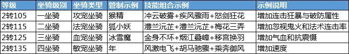 西游大战僵尸2宠物怎么进化（大话西游手游：100~140二转玩家的进阶攻略，宠物坐骑和玩法篇）-第5张图片-拓城游