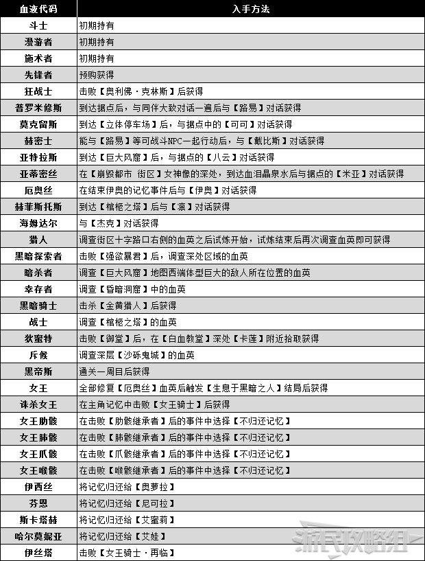 噬血代码dlc怎么进（《噬血代码》血码炼血搭配思路 好用血码推荐及全血码获取方法）-第2张图片-拓城游