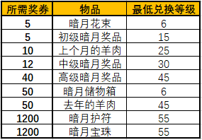 魔兽世界怀旧服暗月马戏团声望奖励物品大全全暗月马戏团奖励汇总（怀旧服暗月马戏团玩法前瞻 可提前准备的21种奖券兑换材料）-第10张图片-拓城游