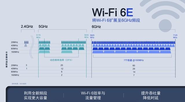 160Wifi是什么（Wi-Fi 6还未普及 骁龙888支持Wi-Fi 6E又是什么）-第3张图片-拓城游