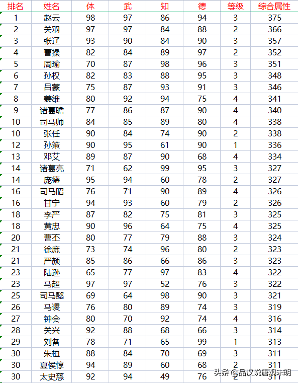 霸王大陆职业（霸王大陆237位武将盘点：永远可以信赖的赵云与潜力突出的妫览）-第3张图片-拓城游