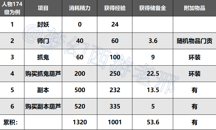 梦幻西游口袋版精力（玩转游戏的秘诀）（梦幻西游：口袋版日常快速刷经验计算）-第2张图片-拓城游