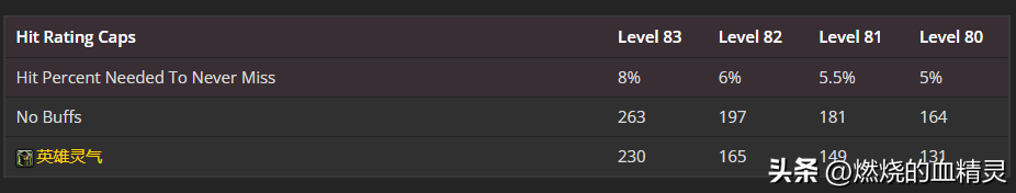 狂暴战天赋 和输出手法（魔兽wlk国内外顶级wcl玩家狂暴战士输出循环手法借鉴和简单分析）-第3张图片-拓城游