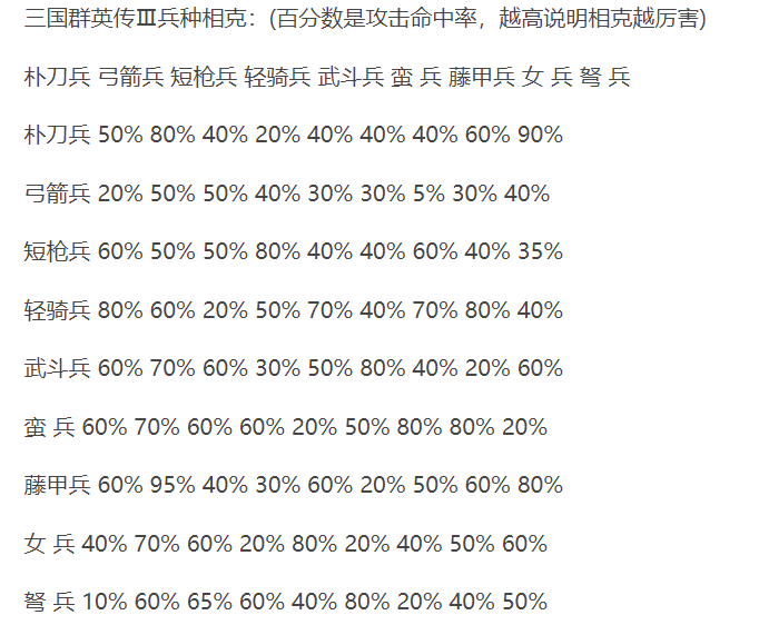 三国群英传3里什么兵种克藤甲兵（三国群英传3：兵种相克有很大的错误，最差的弓兵实际才是最强的）-第3张图片-拓城游