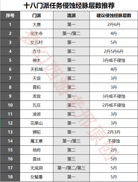 神武4手游龙宫套装技能选择（梦幻西游：各门派任务的侵蚀经脉怎么选？无底洞完胜）-第12张图片-拓城游