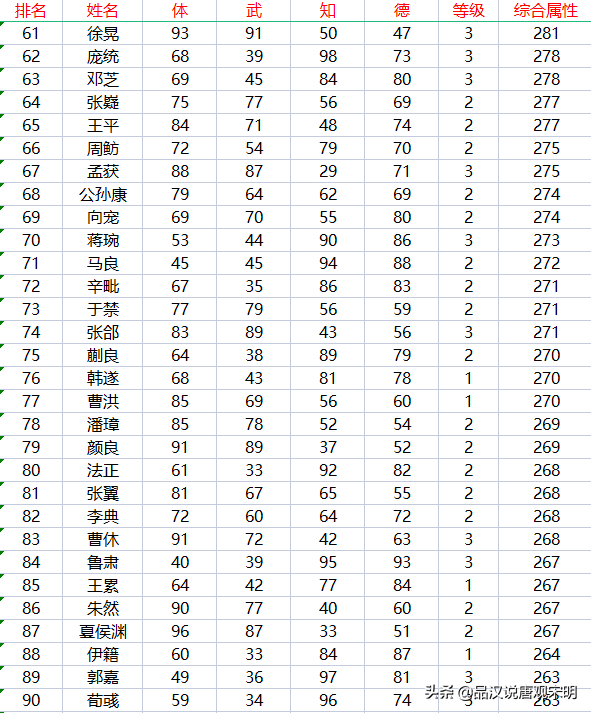 霸王大陆职业（霸王大陆237位武将盘点：永远可以信赖的赵云与潜力突出的妫览）-第6张图片-拓城游