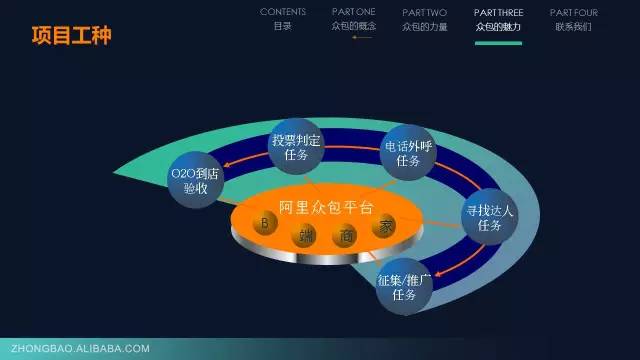 阿里众包兼职靠谱吗？（20张PPT读懂阿里众包那些事儿）-第18张图片-拓城游