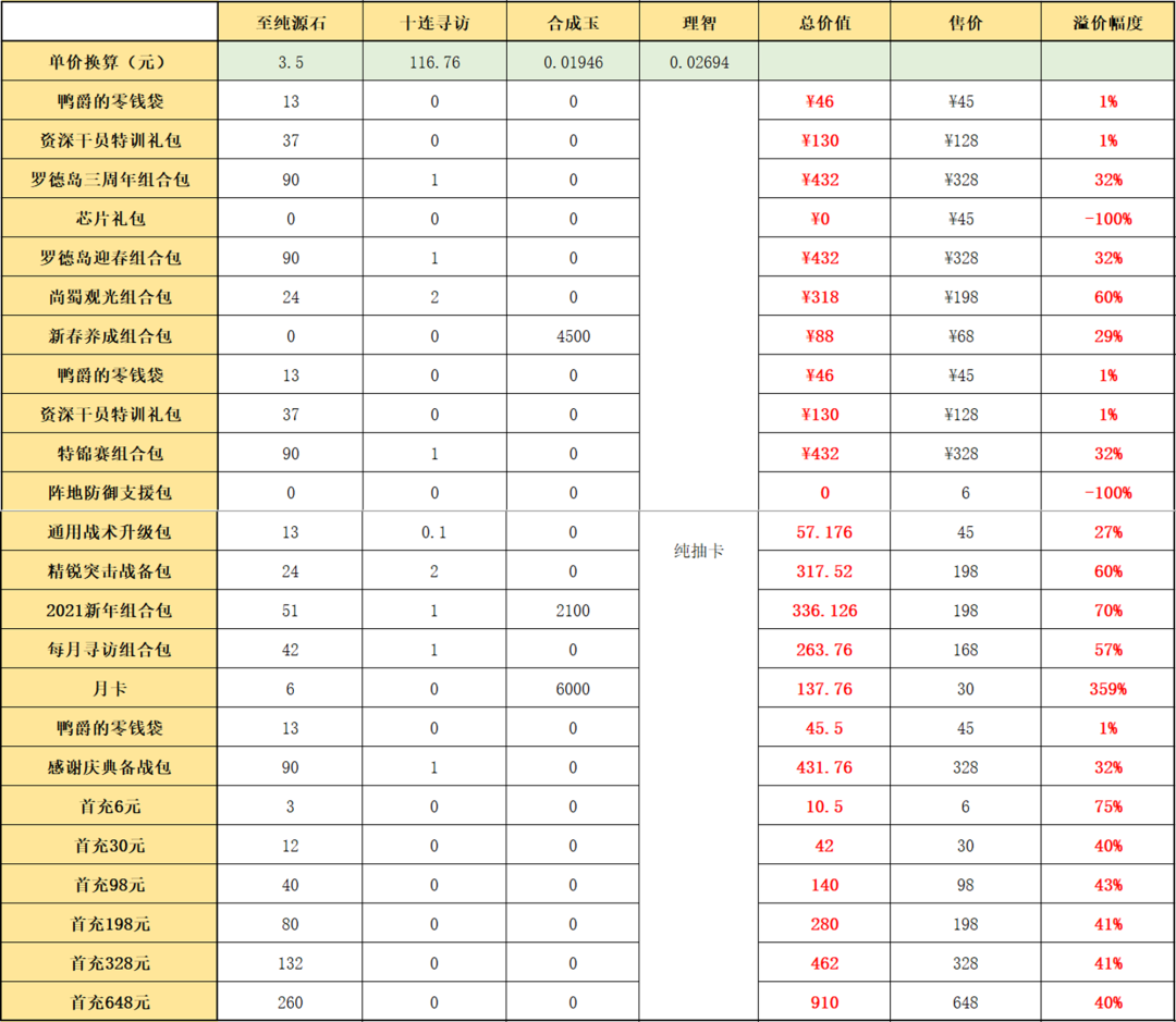 明日方舟周年庆干员凭证明日方舟周年庆干员凭证是什么（明日方舟：“三周年庆典”周年组合包氪金指南）-第15张图片-拓城游