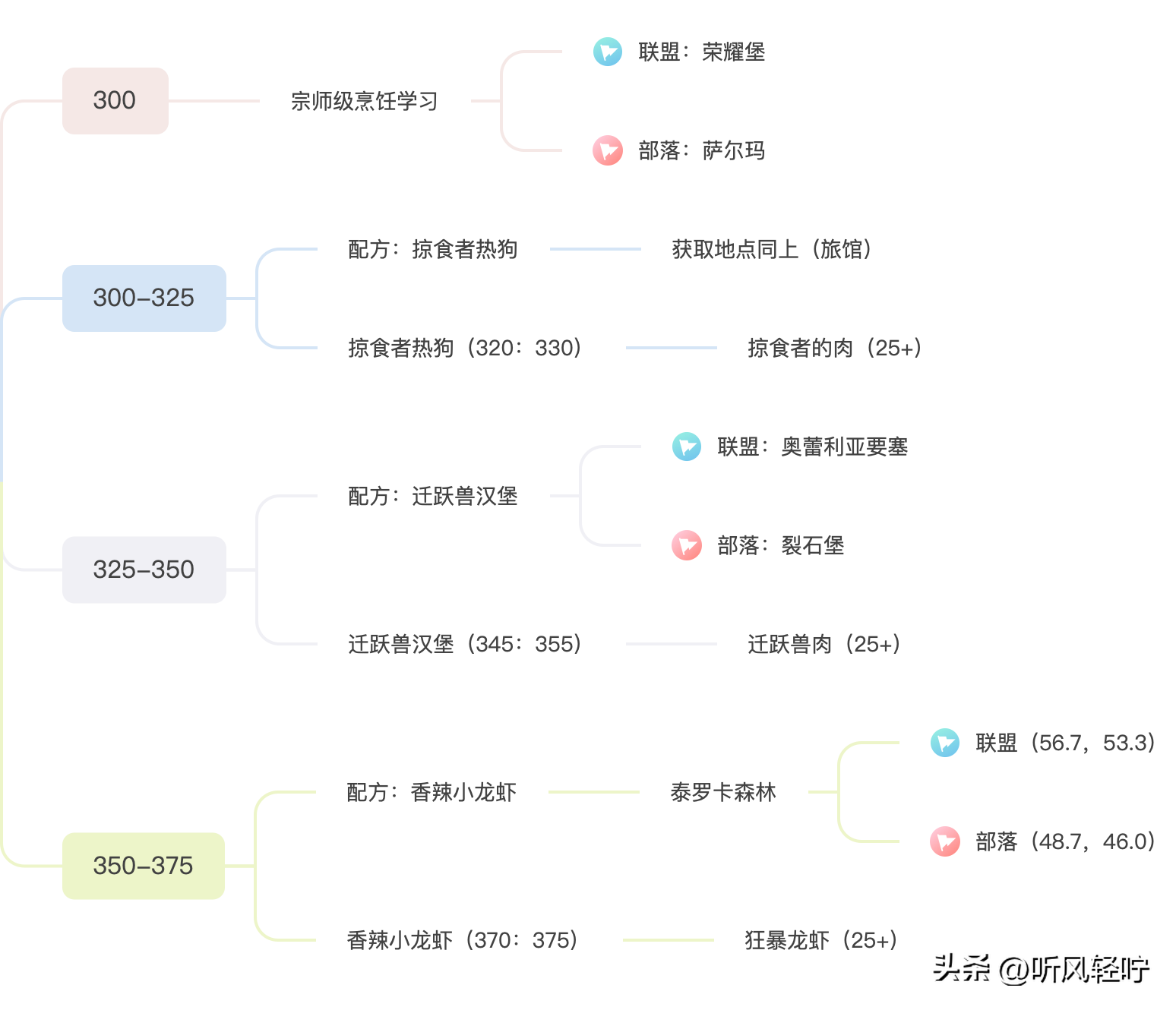 烹饪1-300怎么冲（「听风」WLK烹饪速冲1-450）-第6张图片-拓城游