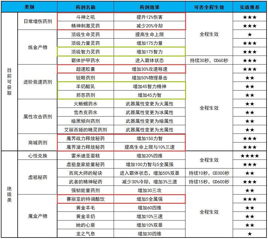 dnf百花走什么流派最强（DNF：40秒极速通关赢取光环，手把手教你用百花速刷鹰犬）-第8张图片-拓城游