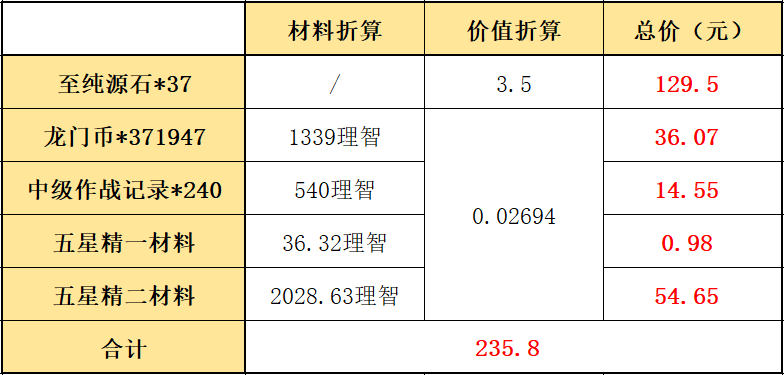 明日方舟周年庆干员凭证明日方舟周年庆干员凭证是什么（明日方舟：“三周年庆典”周年组合包氪金指南）-第6张图片-拓城游