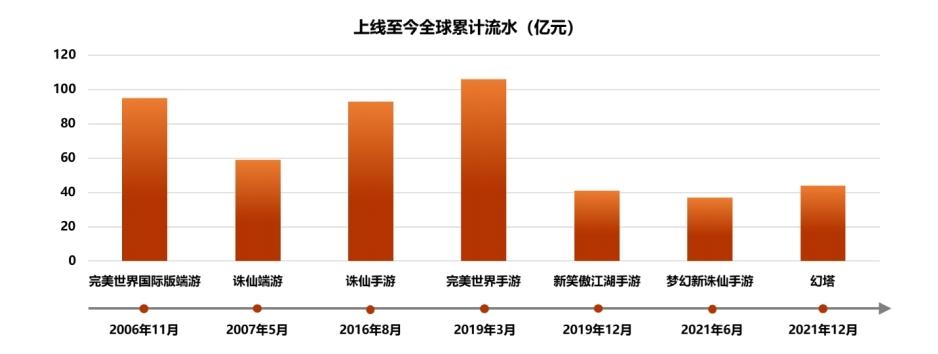 完美世界游戏公司的游戏有哪些（风口财报丨2023年游戏业务少赚7成，完美世界今年怎么“翻身”？）-第3张图片-拓城游