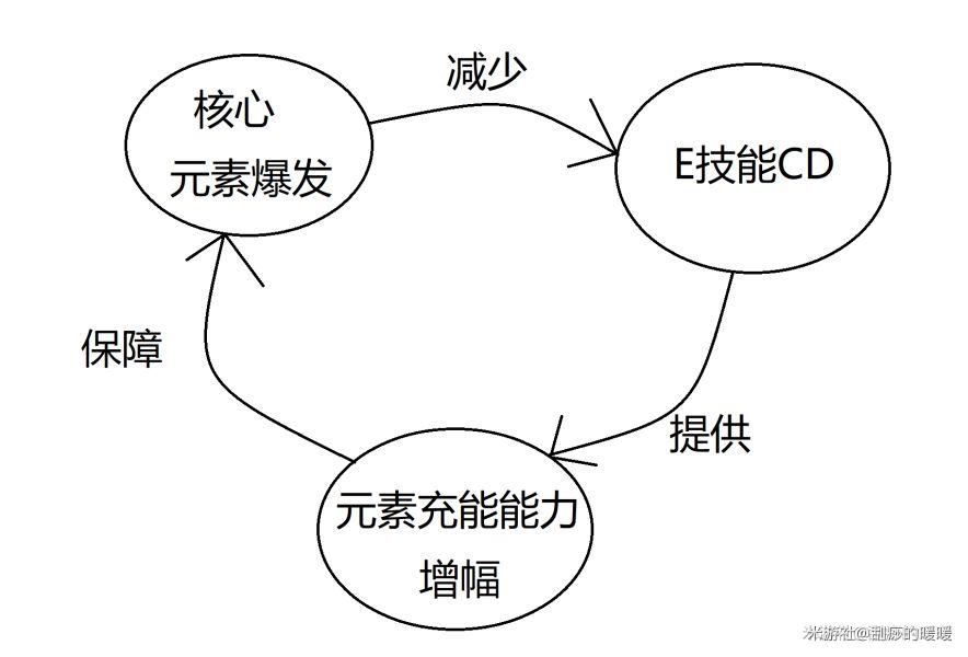 原神班尼特怎么样（原神：站场C才是班尼特最优解——班尼特硬核进阶攻略）-第4张图片-拓城游