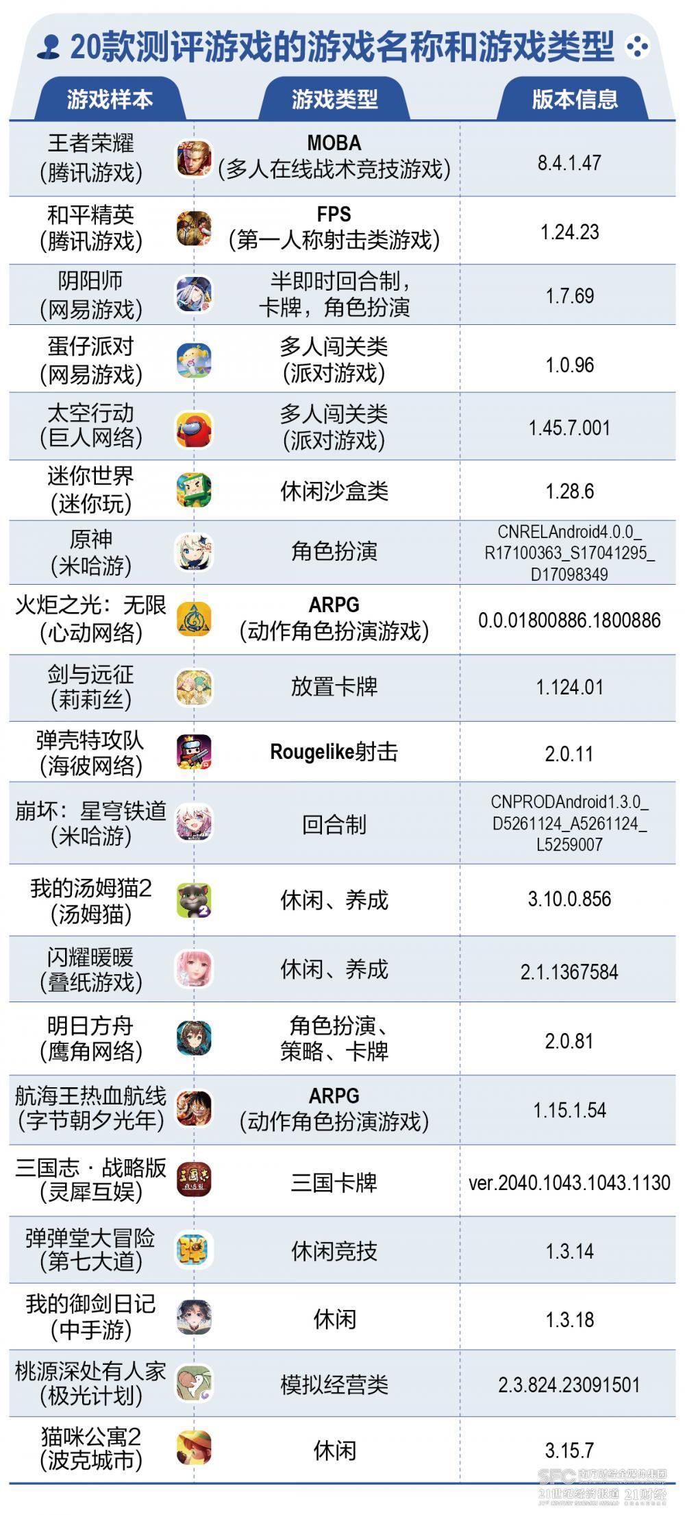 DNF手游内测资格怎么获得（20款手游防沉迷系统暑期评测：渠道服成为新漏洞）-第15张图片-拓城游