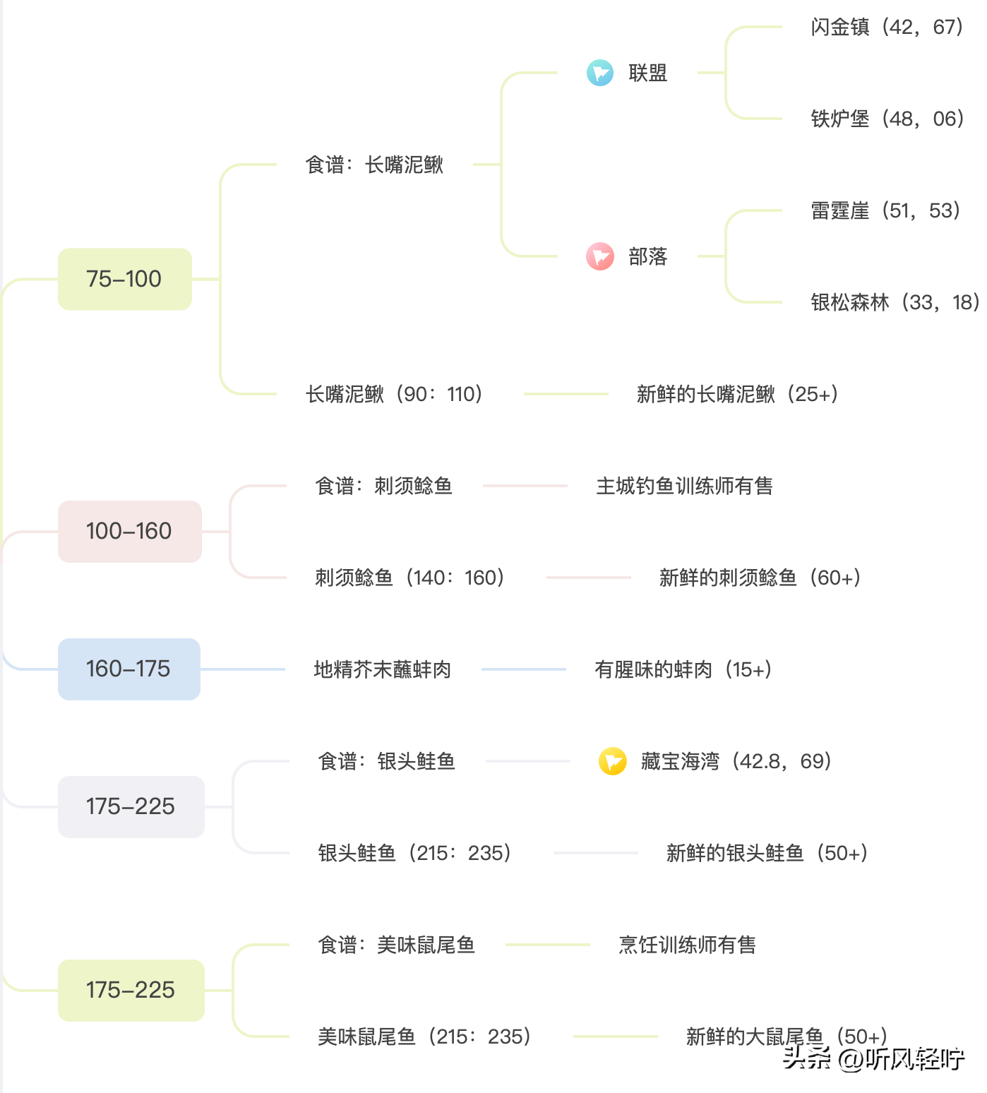 烹饪1-300怎么冲（「听风」WLK烹饪速冲1-450）-第4张图片-拓城游