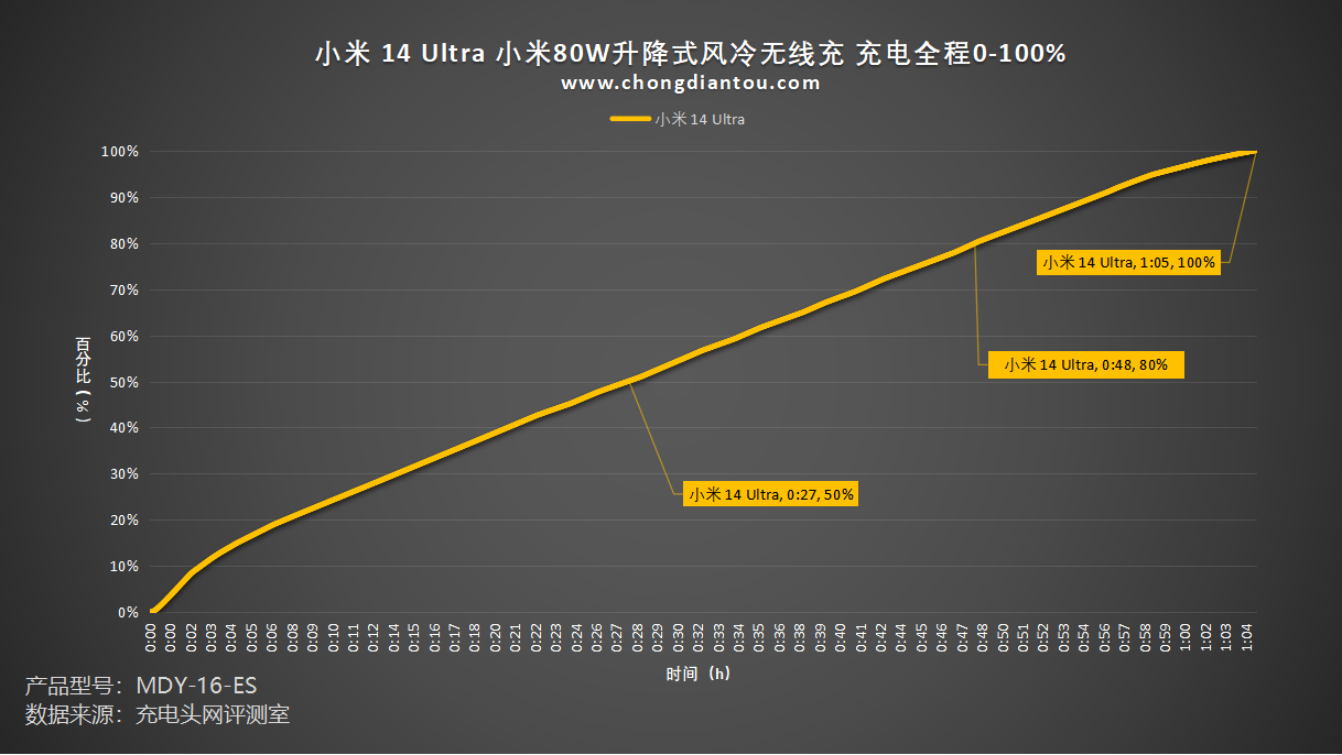 怎样使用无线充电？（80W无线快充，疾速50分钟满电，小米14 Ultra手机无线充电评测）-第25张图片-拓城游