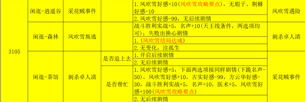 侠客风云传大地图攻略（侠客风云传 新手喂饭攻略六 三年5月至四年初（成都至少年英雄会））-第15张图片-拓城游