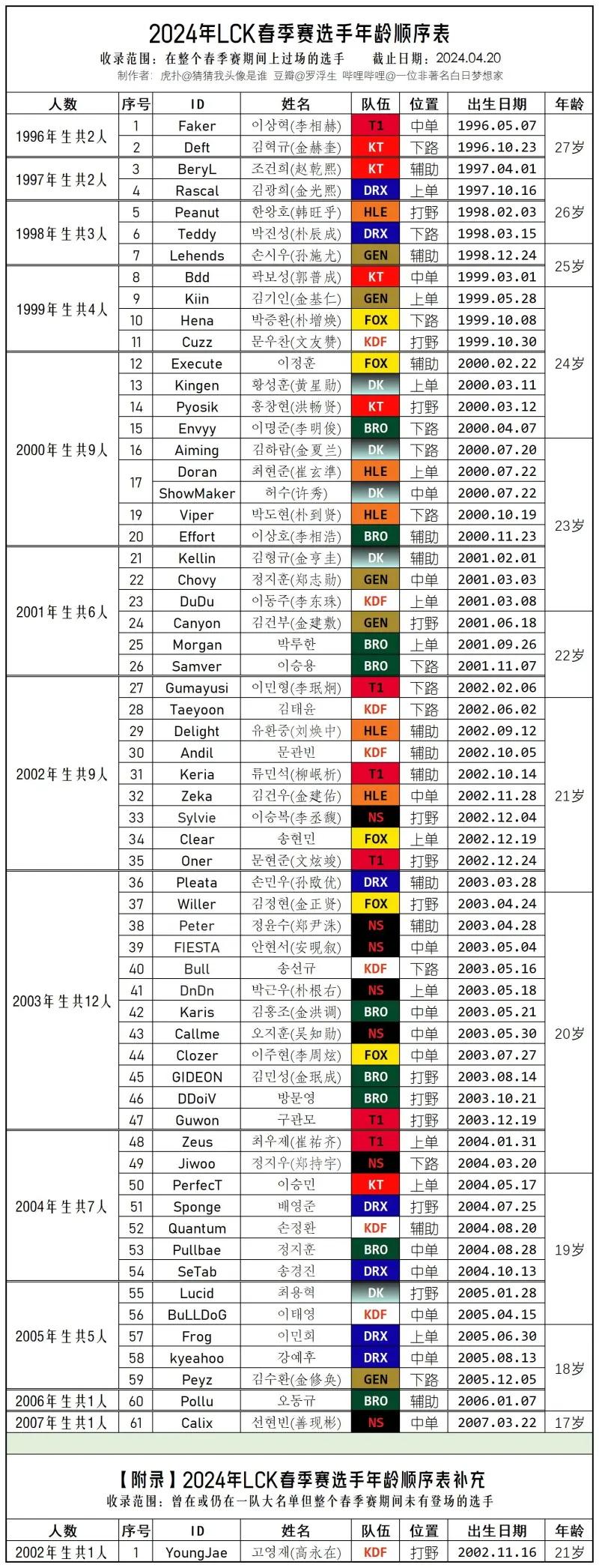 lol飞行员是谁（LCK选手年龄统计：头部战队老带新优秀，尾部战队抽奖摆烂）-第3张图片-拓城游