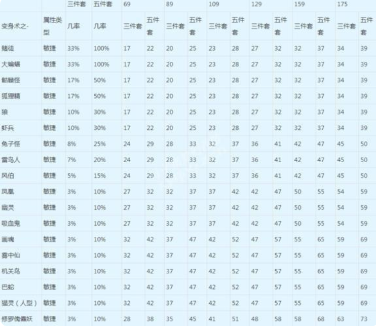 修罗傀儡妖怎么没人带（梦幻西游：敏捷套top6变身技能分析，高端固伤必备）-第2张图片-拓城游