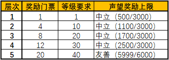 魔兽世界怀旧服暗月马戏团声望奖励物品大全全暗月马戏团奖励汇总（怀旧服暗月马戏团玩法前瞻 可提前准备的21种奖券兑换材料）-第5张图片-拓城游