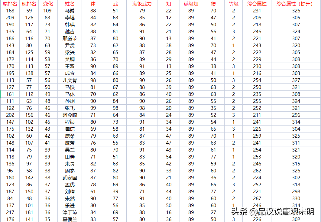 霸王大陆职业（霸王大陆237位武将盘点：永远可以信赖的赵云与潜力突出的妫览）-第18张图片-拓城游