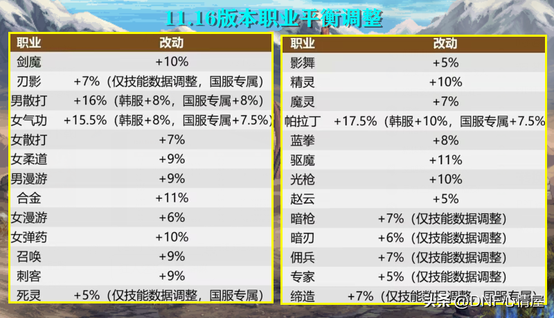 《dnf》男散打100级怎么加点 最新刷图加点推荐2022（DNF：原来大主播哭弱真的有用！武极加强后现状，已经挤进前十）-第4张图片-拓城游