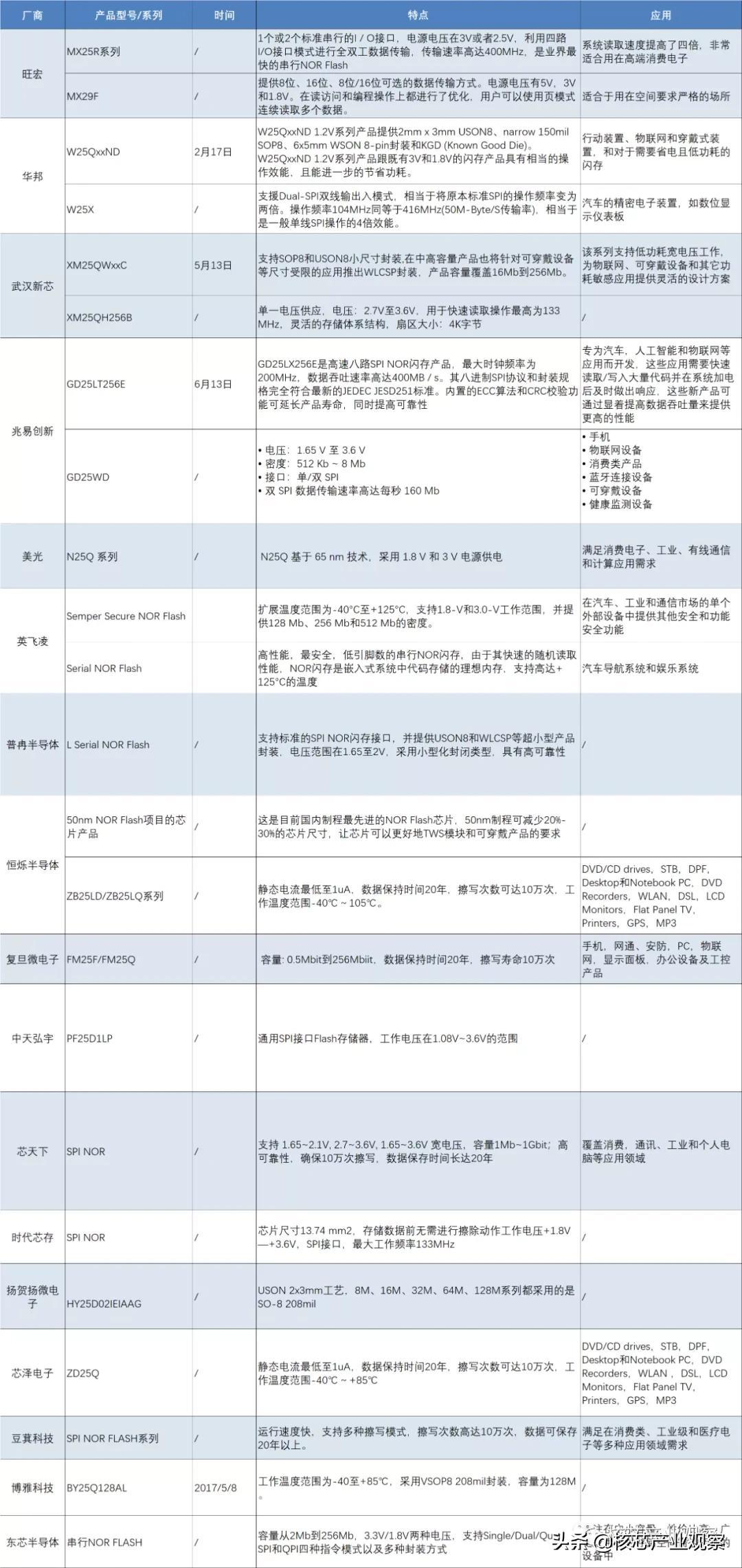 NESO是哪里产的. 中文叫什么牌子的显示器（NOR Flash主要厂商及产品）-第6张图片-拓城游