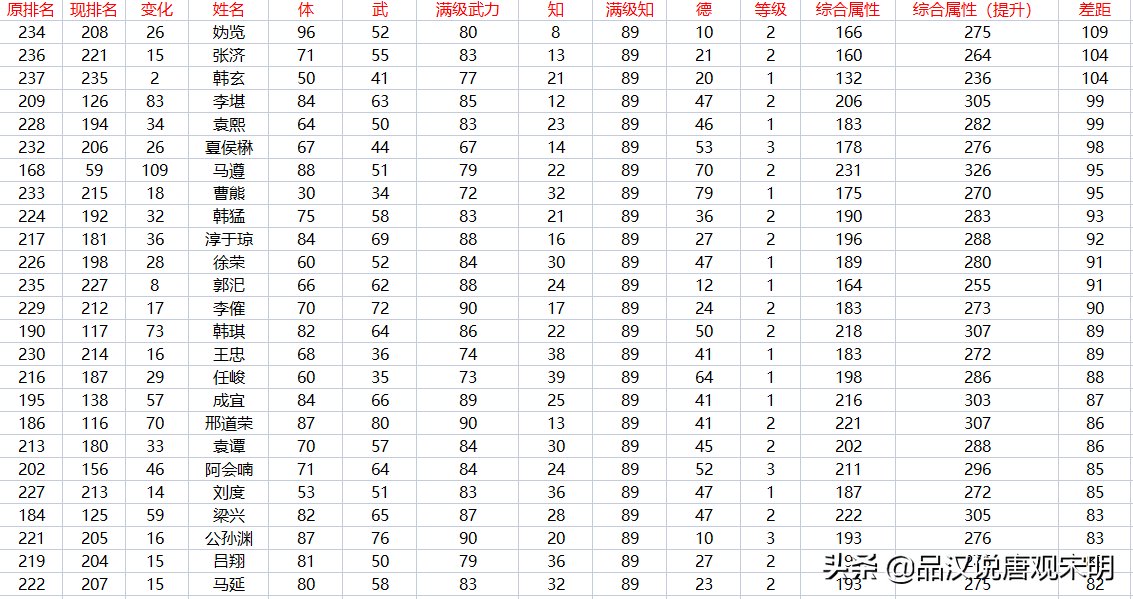 霸王大陆职业（霸王大陆237位武将盘点：永远可以信赖的赵云与潜力突出的妫览）-第20张图片-拓城游