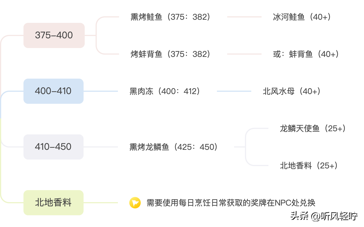 烹饪1-300怎么冲（「听风」WLK烹饪速冲1-450）-第7张图片-拓城游