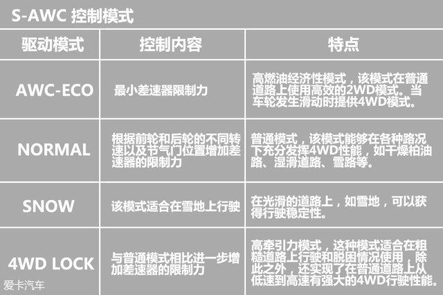 斐乐awc是什么意思？（公路or越野？三菱S-AWC四驱系统解析）-第9张图片-拓城游