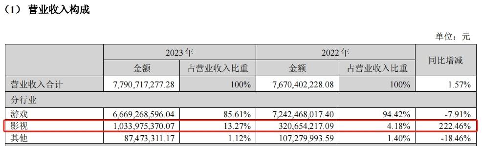 完美世界游戏公司的游戏有哪些（风口财报丨2023年游戏业务少赚7成，完美世界今年怎么“翻身”？）-第9张图片-拓城游