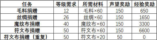 乌龟服各个主城军需官在哪里（怀旧服布匹军需官 快速提升主城声望的最佳方式）-第18张图片-拓城游