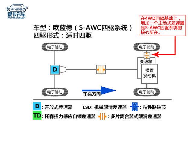 斐乐awc是什么意思？（公路or越野？三菱S-AWC四驱系统解析）-第8张图片-拓城游